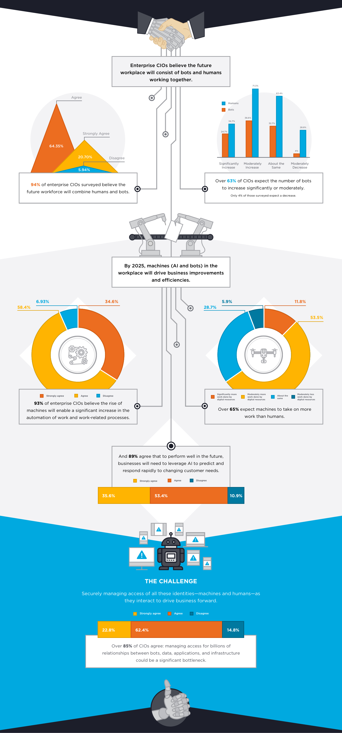 Rise of Machines in the Workplace (2025)