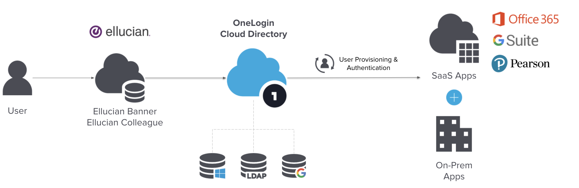 How the OneLogin and Ellucian integration works together